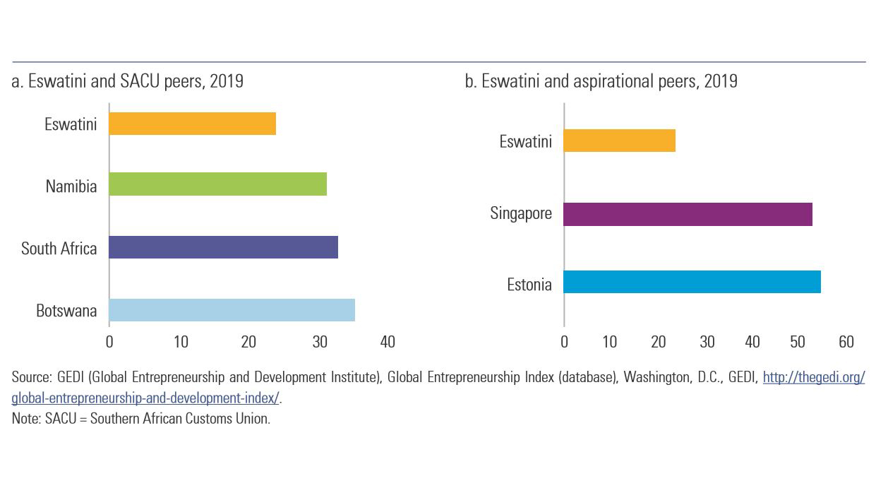 Build supportive ecosystem for entrepreneurship 